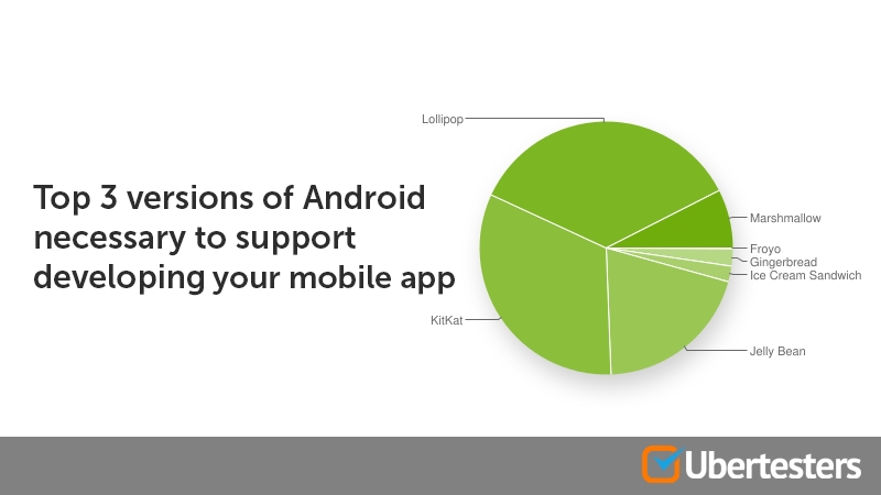 Top 3 versions of Android necessary to support developing your mobile app