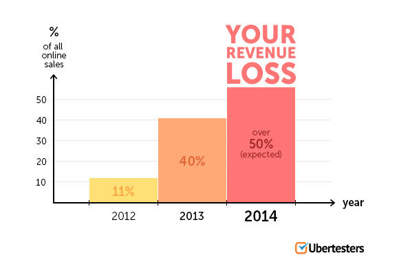 Mobile sales on Christmas 