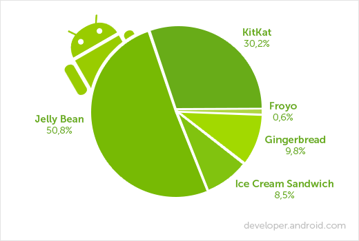 Android platform usage