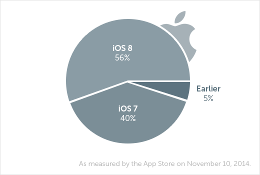 iOS versions usage