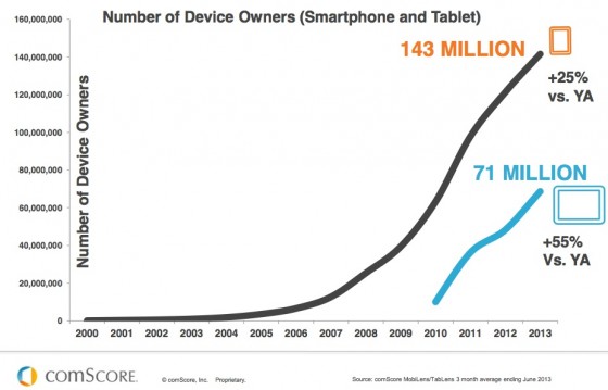 comScore_The_Digital_World-Smartphone-Tablet-Growth-2013-e1382316127998