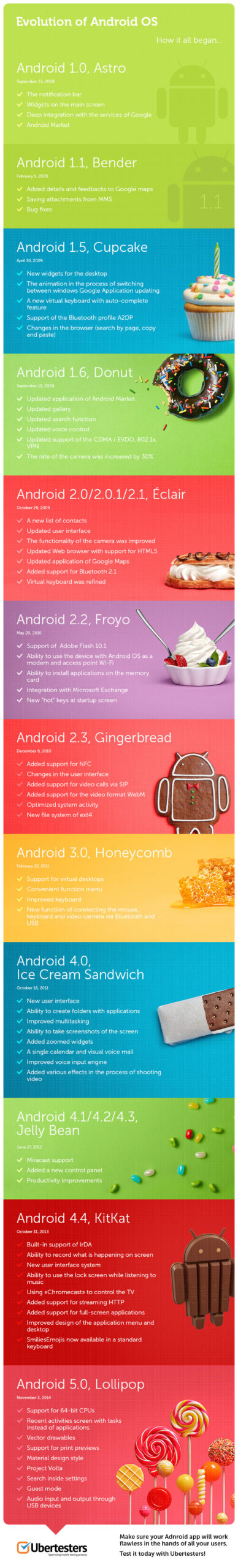 Android OS versions. Evolution: Infographics