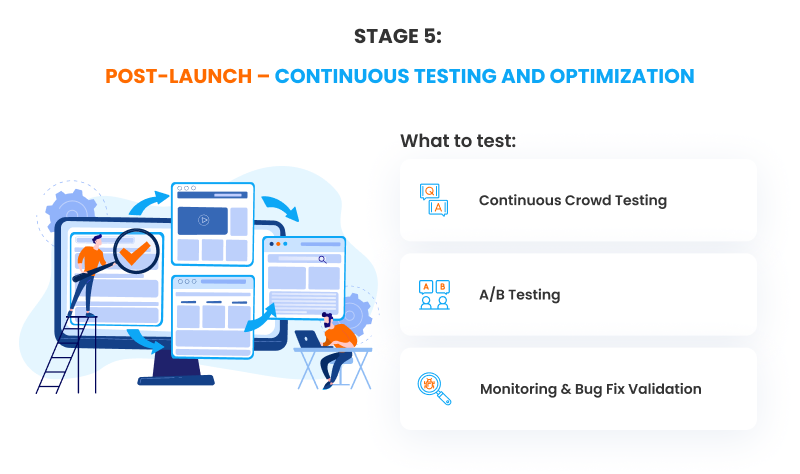 Stage 5: Post-Launch; Continuous Testing and Optimization