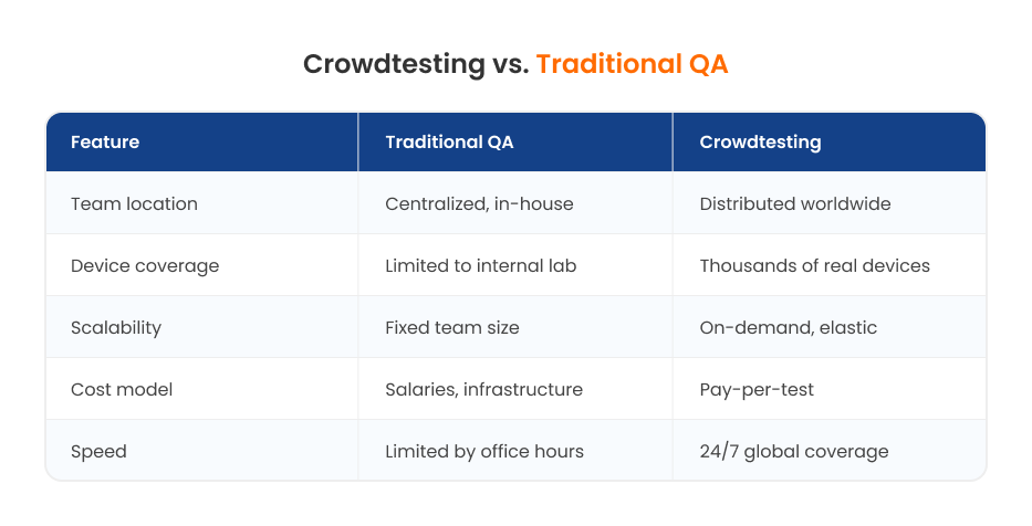 Crowdtesting vs. Traditional QA