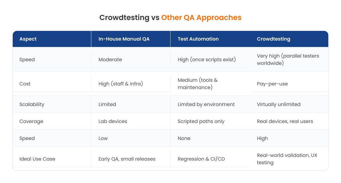 Crowdtesting vs Other QA Approaches