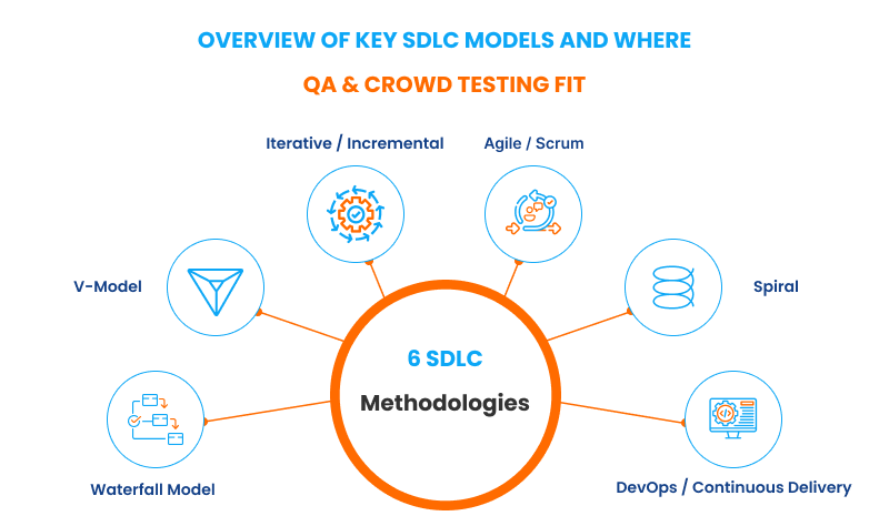 Overview of Key SDLC Models and Where QA & Crowd Testing Fit