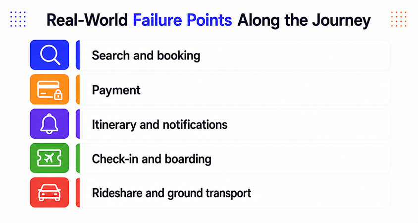 Real-World Failure Points Along the Journey