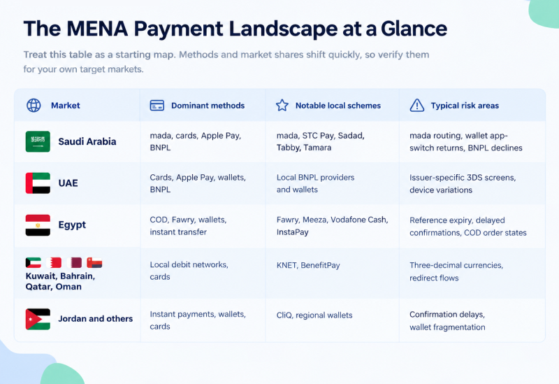 The MENA Payment Landscape at a Glance